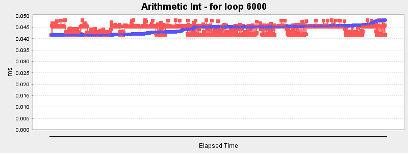 Arithmetic Int - for loop 6000